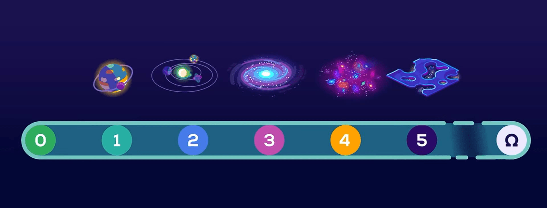 A visualization of different types on the Kardashev Scale