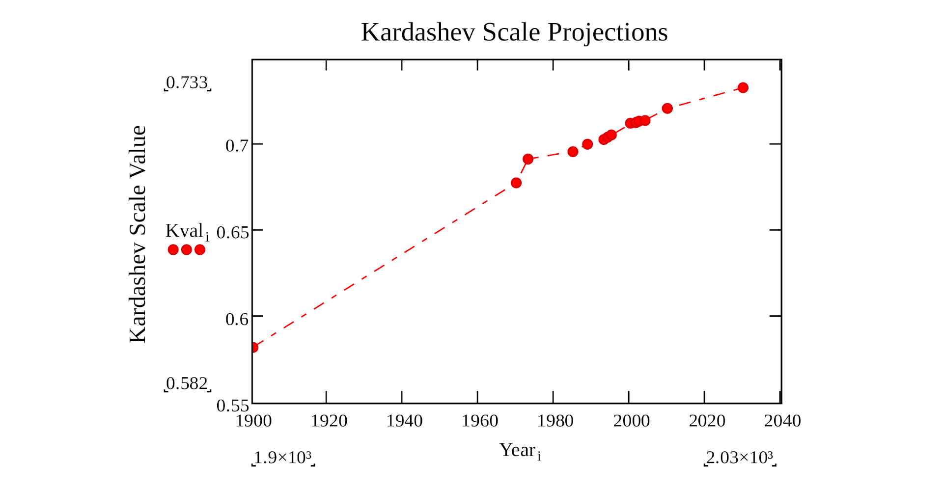 140 years of human progress on the Kardashev Scale