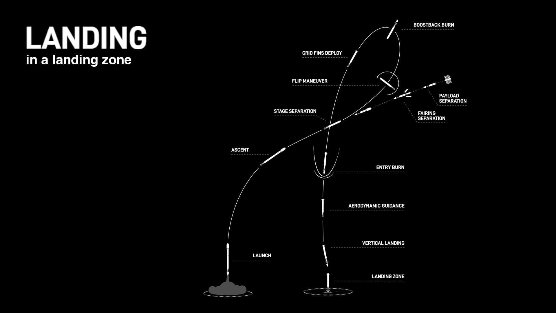 Landing of Falcon Booster visualized